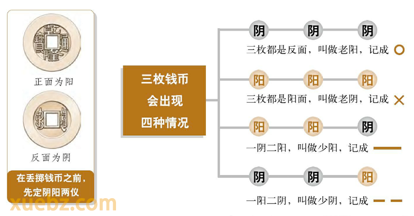 金钱起卦法