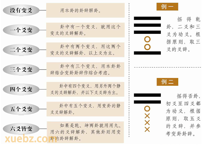 取爻辞的原则