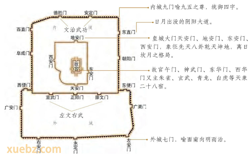 故宫的建筑布局