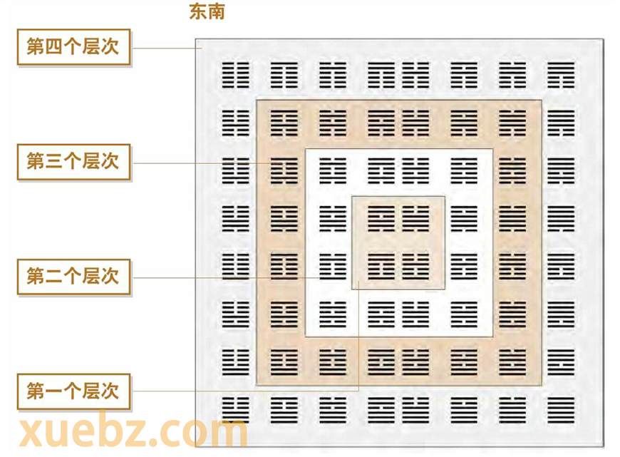 六十四卦方图 