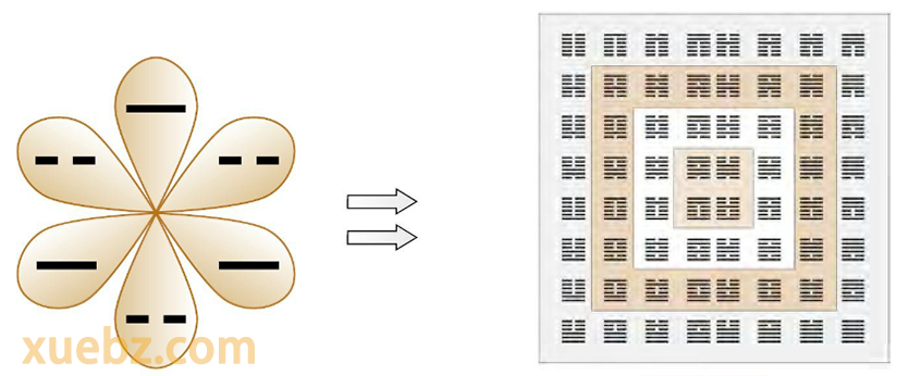 六个爻组合为六十四卦 