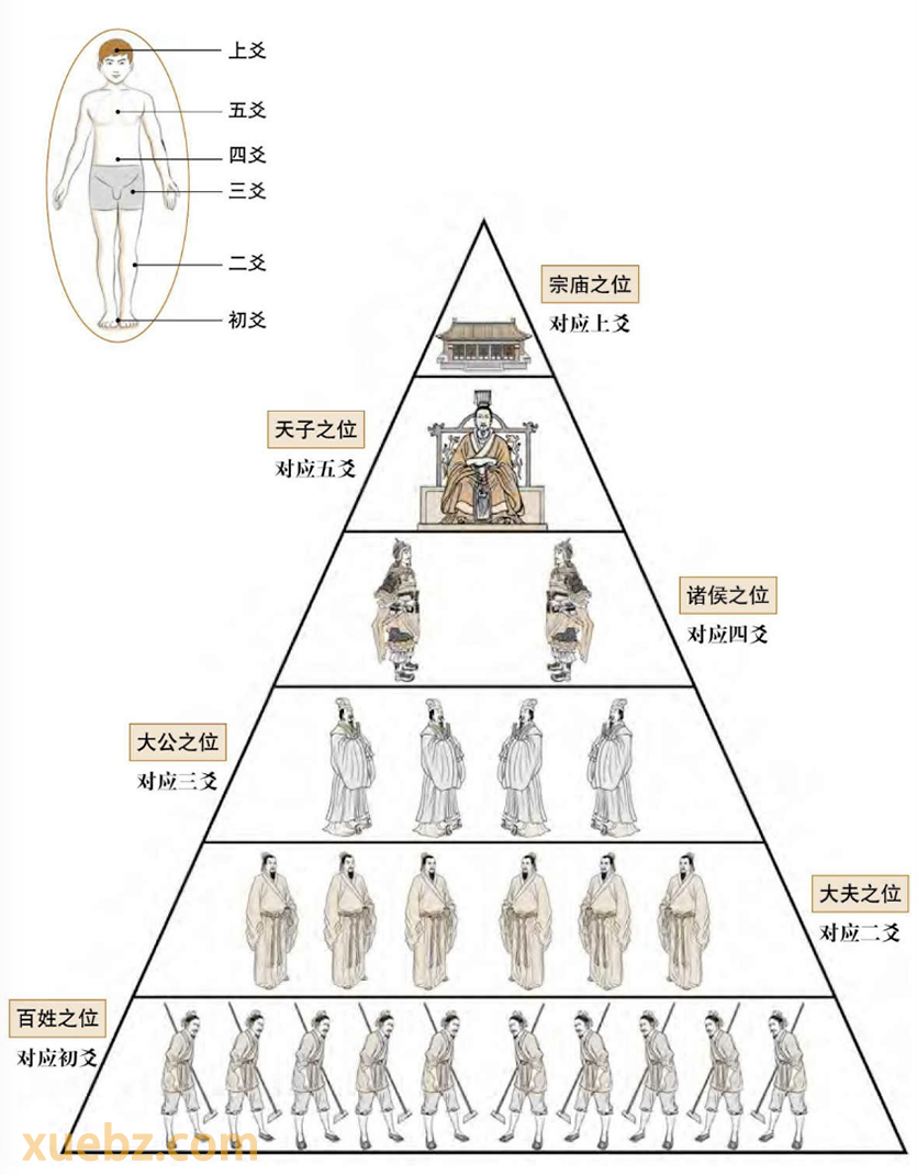 六爻——事物的六个层级