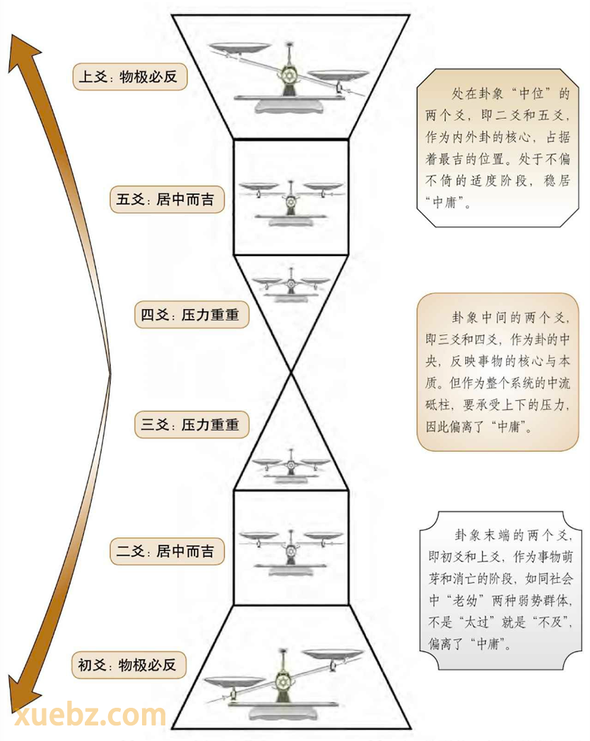 六爻和<a href='https://zhongyong.5000yan.com/' target='_blank'><u>中庸</u></a>之道