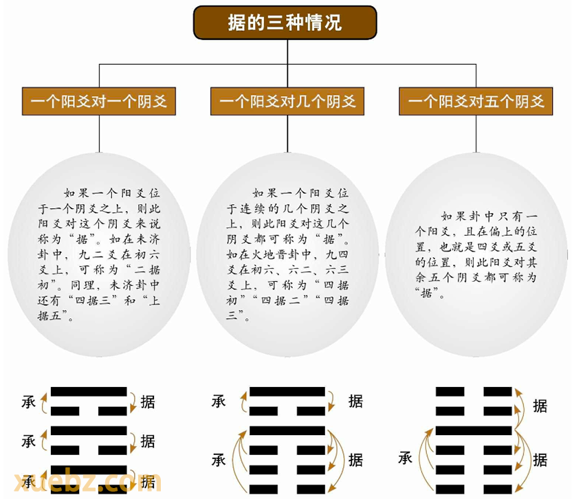 “据”的三种情况：