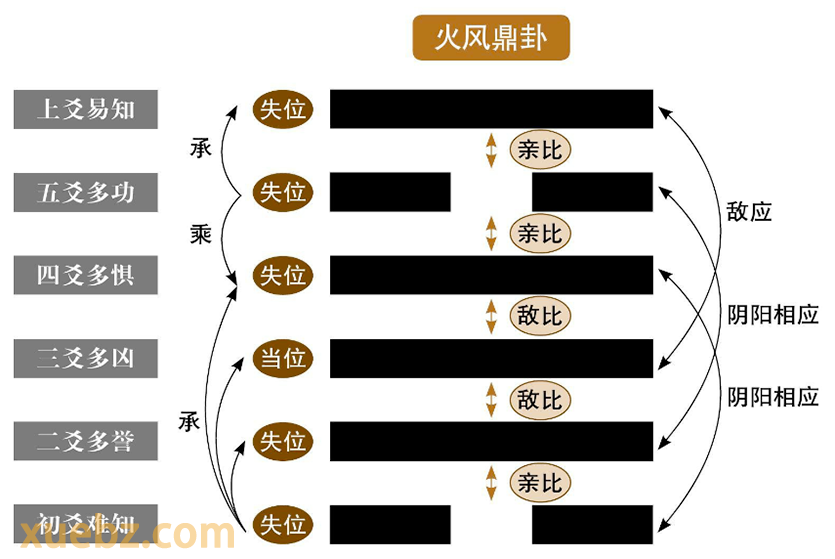 火风鼎卦