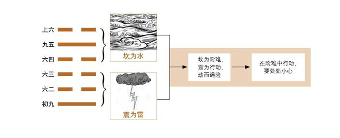 《易经》第3卦 屯：水雷屯卦