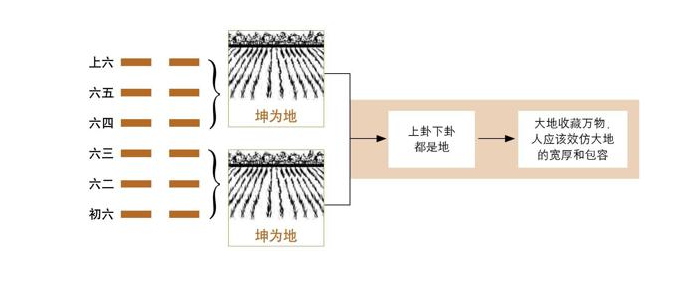 《易经》第2卦 坤：坤为地卦