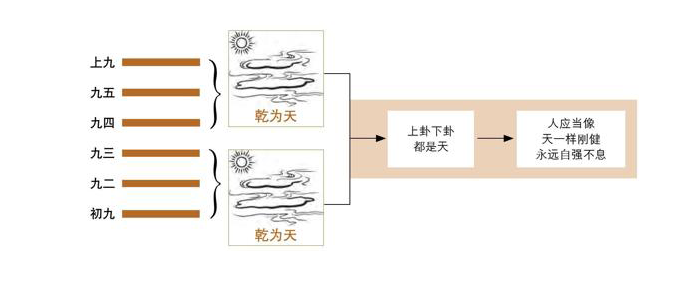 《易经》第1卦 乾：乾为天卦