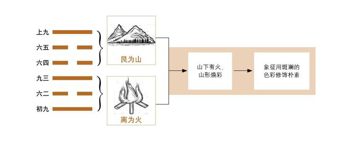 《易经》第22卦 贲：山火贲卦