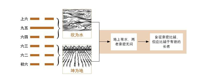 《易经》第8卦 比：水地比卦