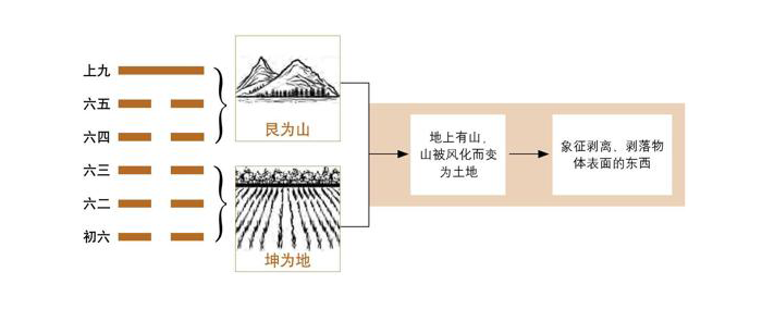 《易经》第23卦 剥：山地剥卦