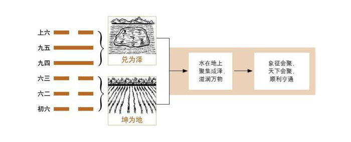 《易经》第45卦 萃：泽地萃卦