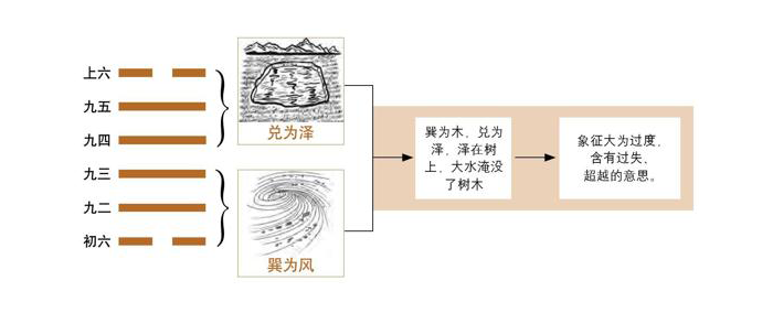 《易经》第28卦 大过：泽风大过卦