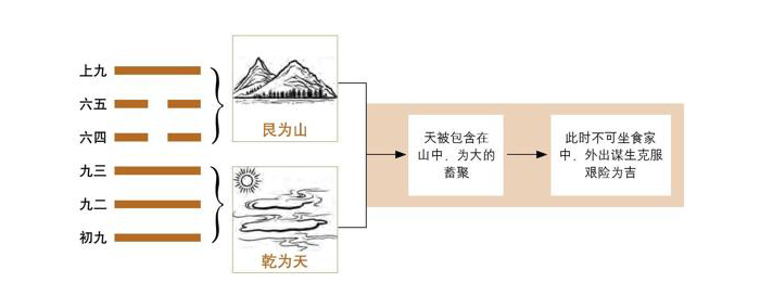 《易经》第26卦 大畜：山天大畜卦