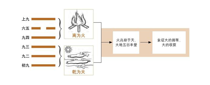 《易经》第14卦 大有：火天大有卦