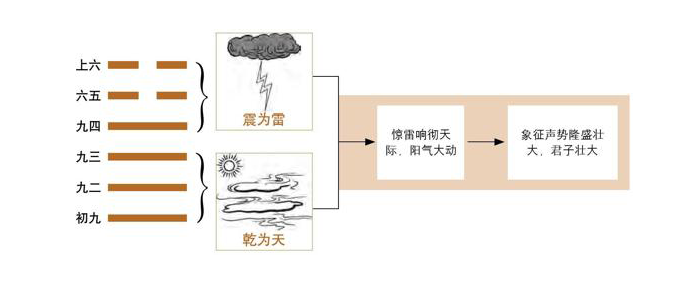 《易经》第34卦 大壮：雷天大壮卦