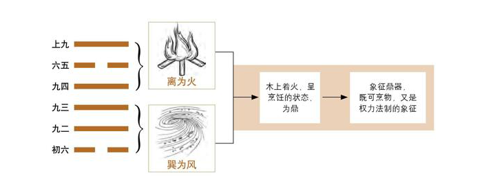 《易经》第50卦 鼎：火风鼎卦