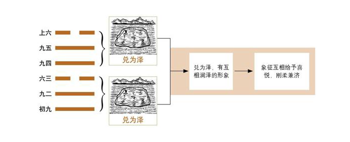 《易经》第58卦 兑：兑为泽卦