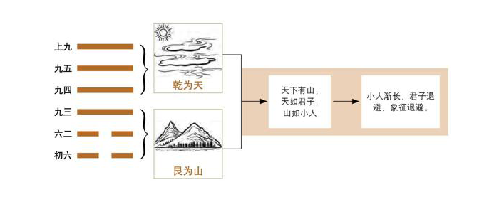 《易经》第33卦 遁：天山遁卦