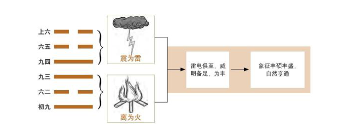 《易经》第55卦 丰：雷火丰卦