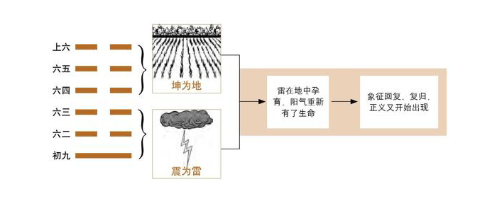 《易经》第24卦 复：地雷复卦