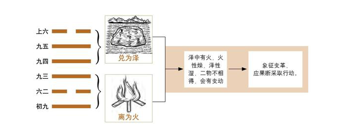 《易经》第49卦 革：泽火革卦