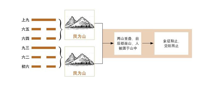 《易经》第52卦 艮：艮为山卦