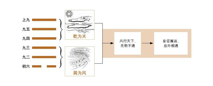 《易经》第44卦 姤：天风姤卦