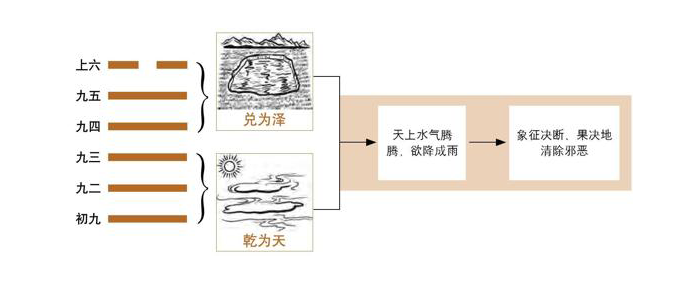 《易经》第43卦 夬：泽天夬卦