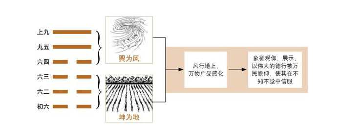 《易经》第20卦 观：风地观卦