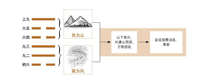 《易经》第18卦 蛊：山风蛊卦