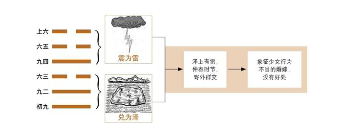 《易经》第54卦 归妹：雷泽归妹卦