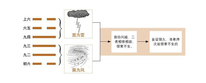 《易经》第32卦 恒：雷风恒卦