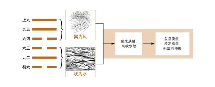 《易经》第59卦 涣：风水涣卦