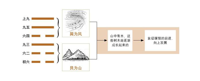 《易经》第53卦 渐：风山渐卦