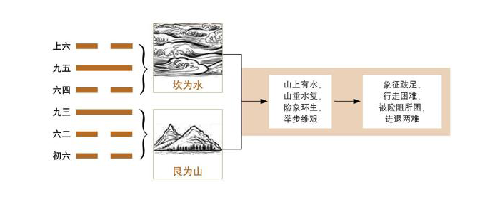 《易经》第39卦 蹇：水山蹇卦