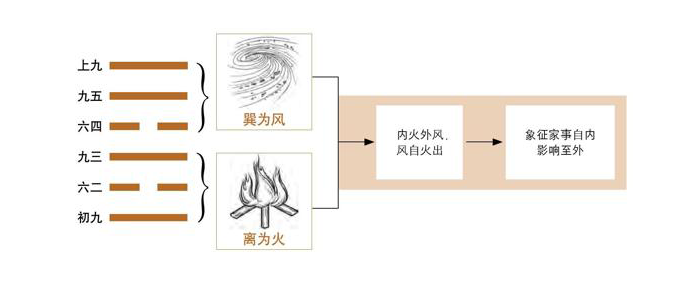 《易经》第37卦 家人：风火家人卦