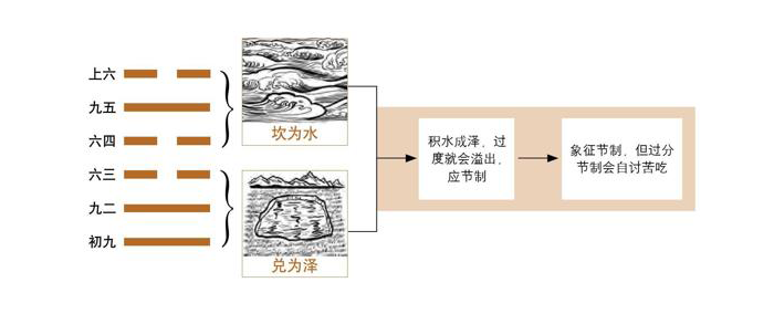 《易经》第60卦 节：水泽节卦