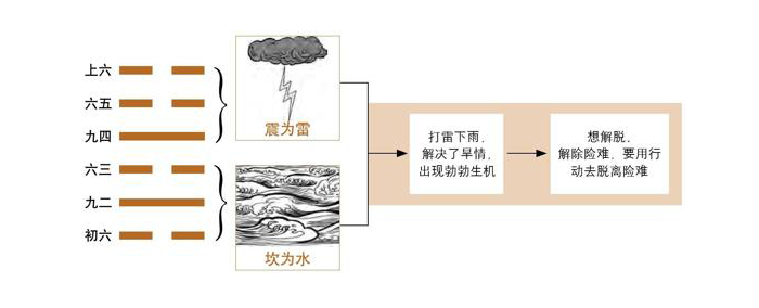 《易经》第40卦 解：雷水解卦