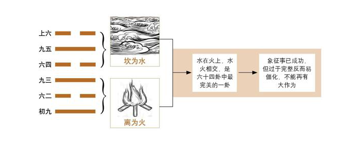 《易经》第63卦 既济：水火既济卦