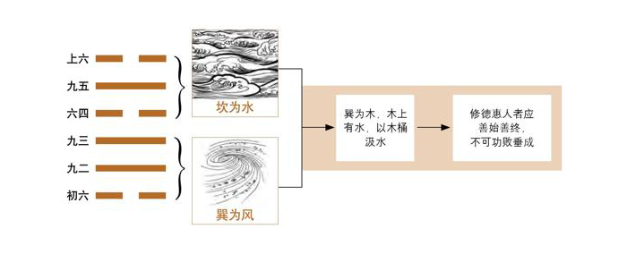 《易经》第48卦 井：水风井卦