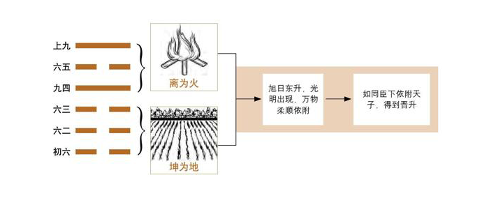 《易经》第35卦 晋：火地晋卦