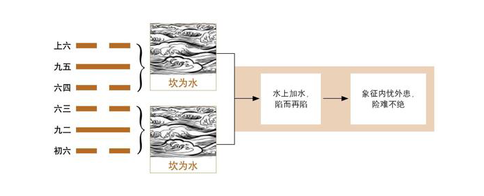 《易经》第29卦 坎：坎为水卦