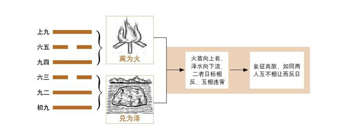 《易经》第38卦 睽：火泽睽卦