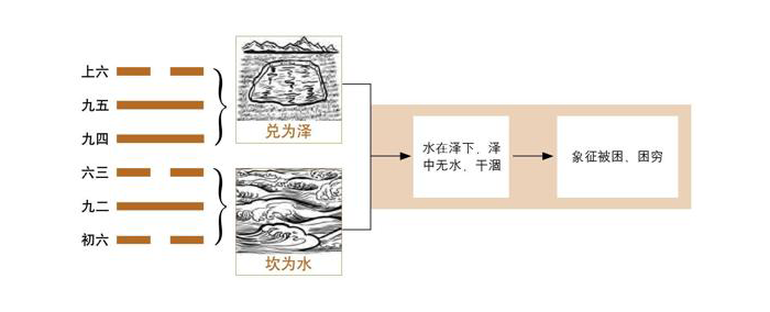 《易经》第47卦 困：泽水困卦