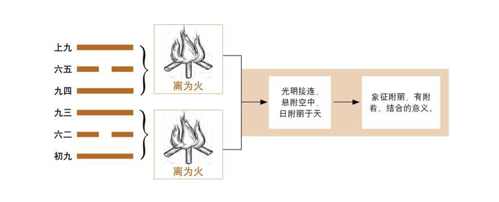 《易经》第30卦 离：离为火卦