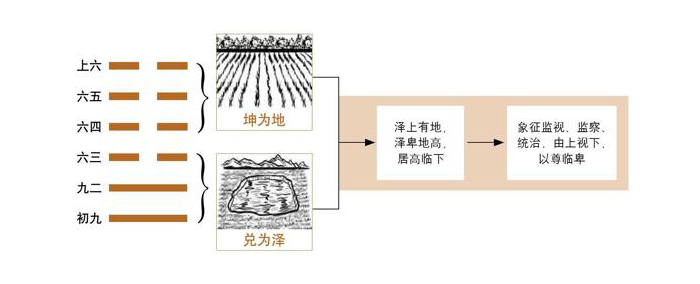 《易经》第19卦 临：地泽临卦