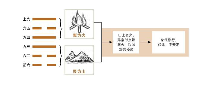 《易经》第56卦 旅：火山旅卦