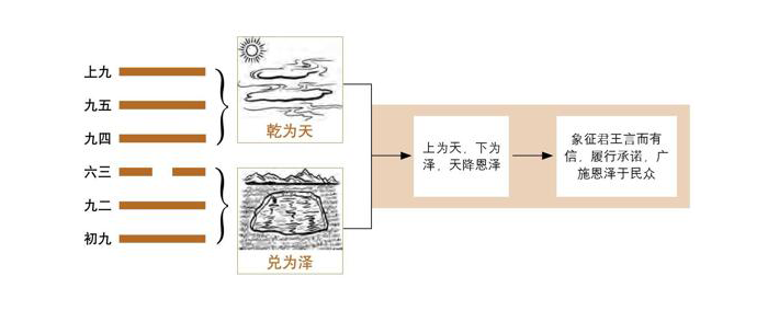 《易经》第10卦 履：天泽履卦