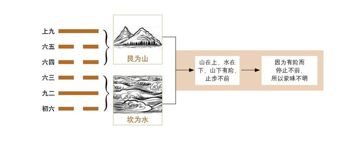 《易经》第4卦 蒙：山水蒙卦